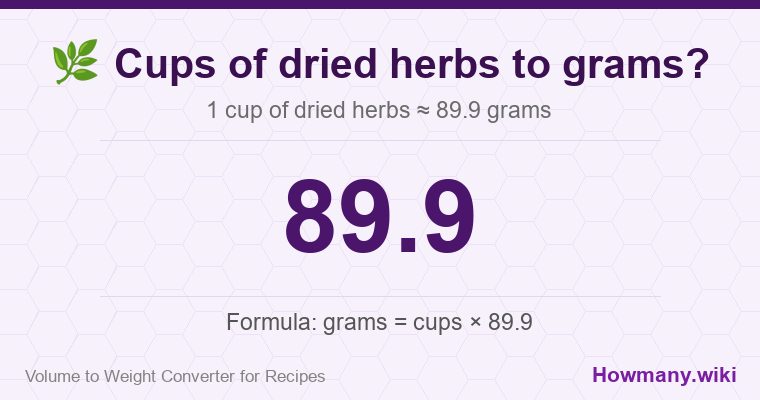 How to convert cups of dried herbs to grams? How to convert cups of dried herbs to grams? 1 cup of dried herbs ≈ 89.9 grams.