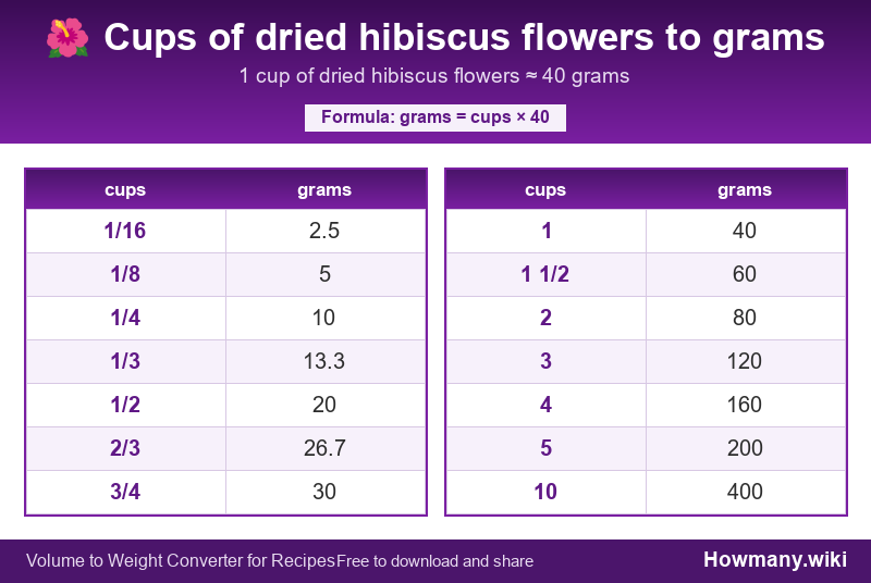 Conversion chart: Cups of dried hibiscus flowers to grams (1/16 to 10 cups). 1 cup ≈ 40 grams.