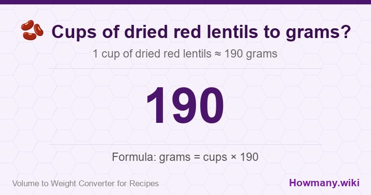 How to convert cups of dried red lentils to grams? How to convert cups of dried red lentils to grams? 1 cup of dried red lentils ≈ 190 grams.