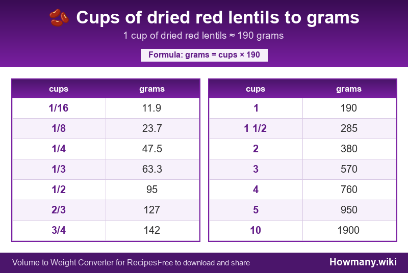 How to convert cups of dried red lentils to grams? Conversion chart: Cups of dried red lentils to grams (1/16 to 10 cups). 1 cup ≈ 190 grams.