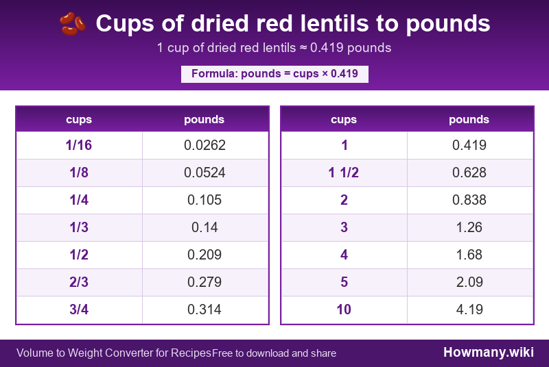 How to convert cups of dried red lentils to pounds? Conversion chart: Cups of dried red lentils to pounds (1/16 to 10 cups). 1 cup ≈ 0.419 pounds.