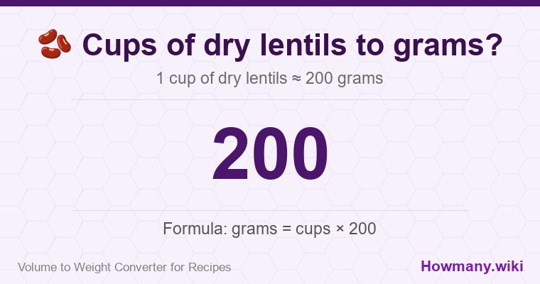 How to convert cups of dry lentils to grams? How to convert cups of dry lentils to grams? 1 cup of dry lentils ≈ 200 grams.