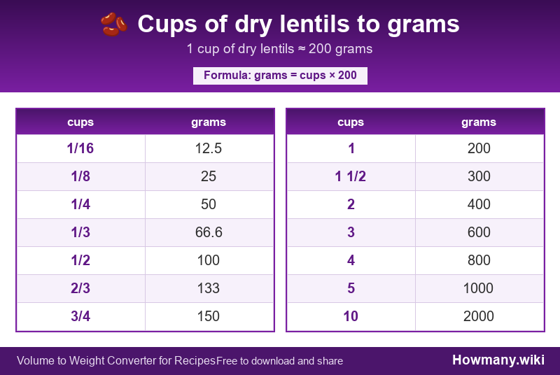 Conversion chart: Cups of dry lentils to grams (1/16 to 10 cups). 1 cup ≈ 200 grams.