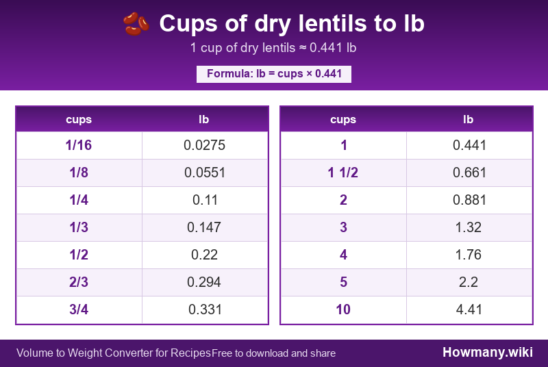 Conversion chart: Cups of dry lentils to lb (1/16 to 10 cups). 1 cup ≈ 0.441 lb.