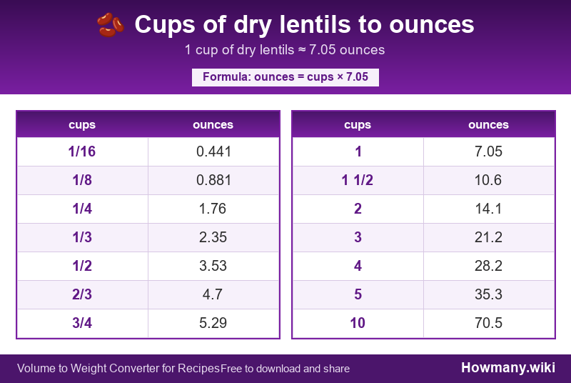 Conversion chart: Cups of dry lentils to ounces (1/16 to 10 cups). 1 cup ≈ 7.05 ounces.
