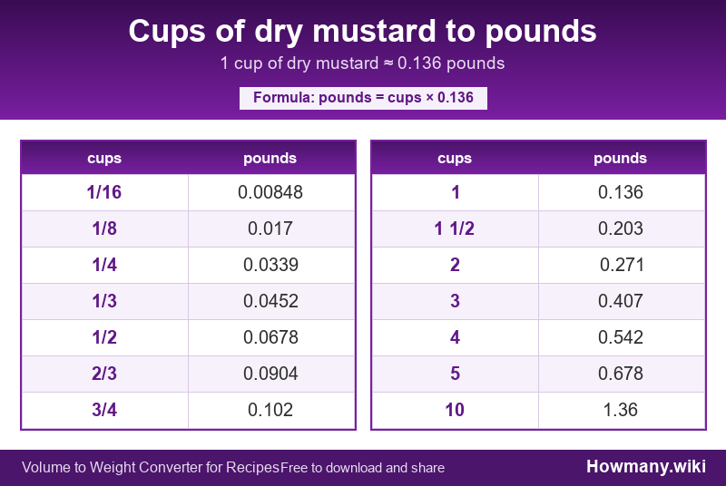 How to convert cups of dry mustard to pounds? Conversion chart: Cups of dry mustard to pounds (1/16 to 10 cups). 1 cup ≈ 0.136 pounds.