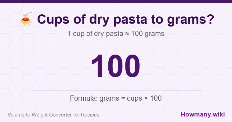 How to convert cups of dry pasta to grams? 1 cup of dry pasta ≈ 100 grams.