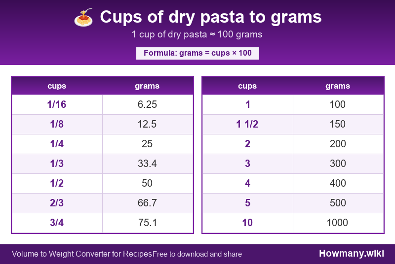 Conversion chart: Cups of dry pasta to grams (1/16 to 10 cups). 1 cup ≈ 100 grams.