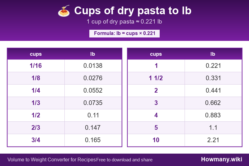 How to convert cups of dry pasta to lb? Conversion chart: Cups of dry pasta to lb (1/16 to 10 cups). 1 cup โ 0.221 lb.