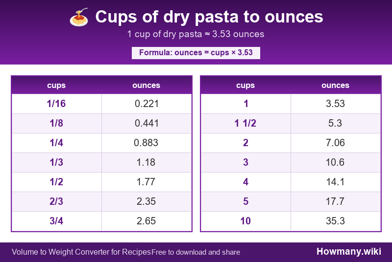 How to convert cups of dry pasta to ounces? Conversion chart: Cups of dry pasta to ounces (1/16 to 10 cups). 1 cup โ 3.53 ounces.