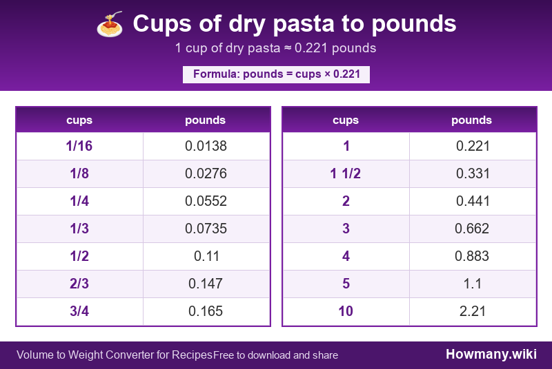 How to convert cups of dry pasta to pounds? Conversion chart: Cups of dry pasta to pounds (1/16 to 10 cups). 1 cup โ 0.221 pounds.