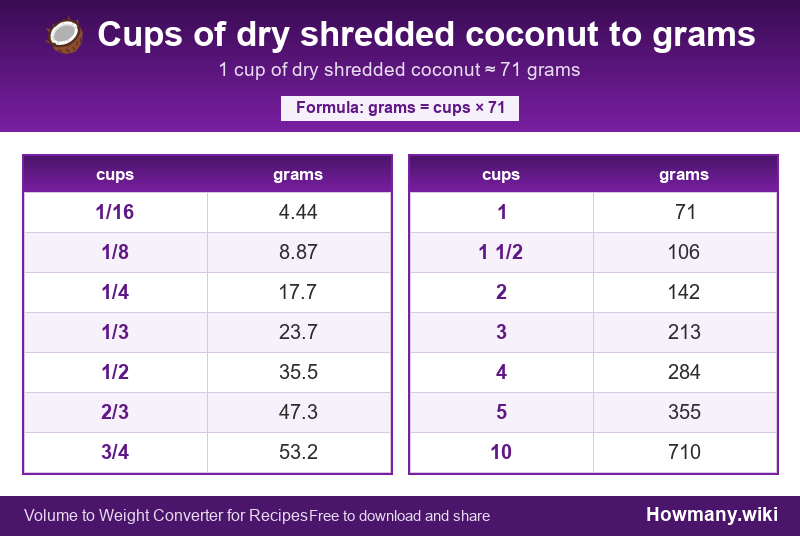 How to convert cups of dry shredded coconut to grams? Conversion chart: Cups of dry shredded coconut to grams (1/16 to 10 cups). 1 cup ≈ 71 grams.