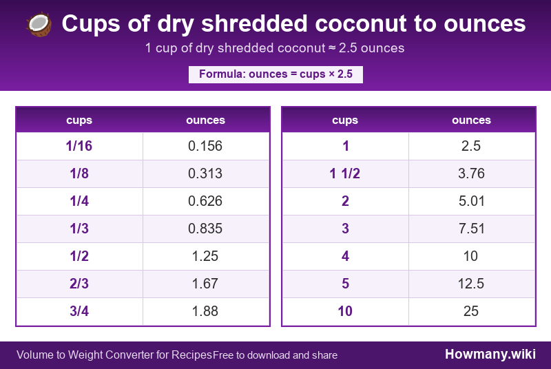 Conversion chart: Cups of dry shredded coconut to ounces (1/16 to 10 cups). 1 cup ≈ 2.5 ounces.