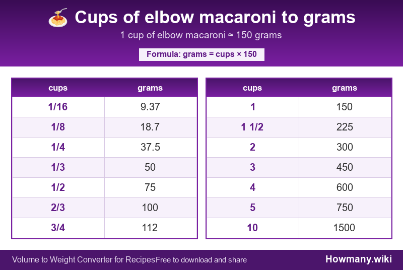 Conversion chart: Cups of elbow macaroni to grams (1/16 to 10 cups). 1 cup ≈ 150 grams.