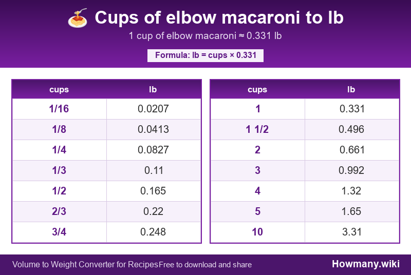 How to convert cups of elbow macaroni to lb? Conversion chart: Cups of elbow macaroni to lb (1/16 to 10 cups). 1 cup โ 0.331 lb.