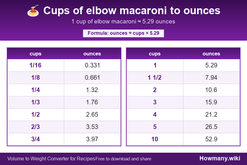 Conversion chart: Cups of elbow macaroni to ounces (1/16 to 10 cups). 1 cup ≈ 5.29 ounces.