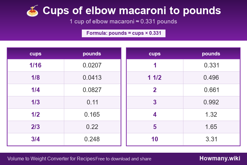 How to convert cups of elbow macaroni to pounds? Conversion chart: Cups of elbow macaroni to pounds (1/16 to 10 cups). 1 cup โ 0.331 pounds.
