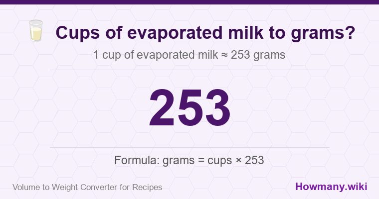 How to convert cups of evaporated milk to grams? 1 cup of evaporated milk ≈ 253 grams.