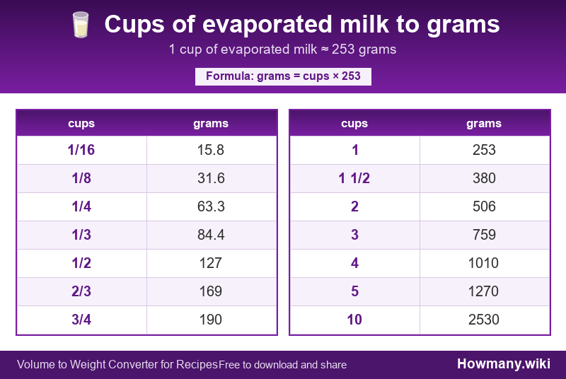 How to convert cups of evaporated milk to grams? Conversion chart: Cups of evaporated milk to grams (1/16 to 10 cups). 1 cup ≈ 253 grams.