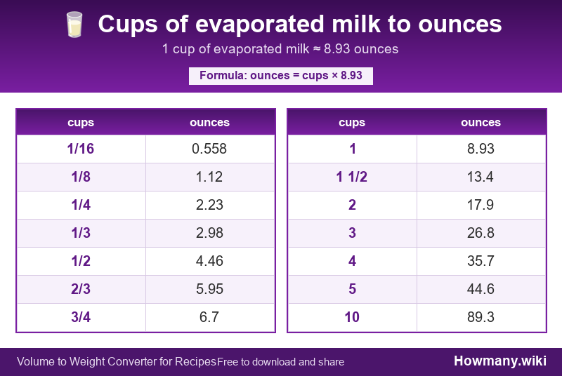 How to convert cups of evaporated milk to ounces? Conversion chart: Cups of evaporated milk to ounces (1/16 to 10 cups). 1 cup ≈ 8.93 ounces.