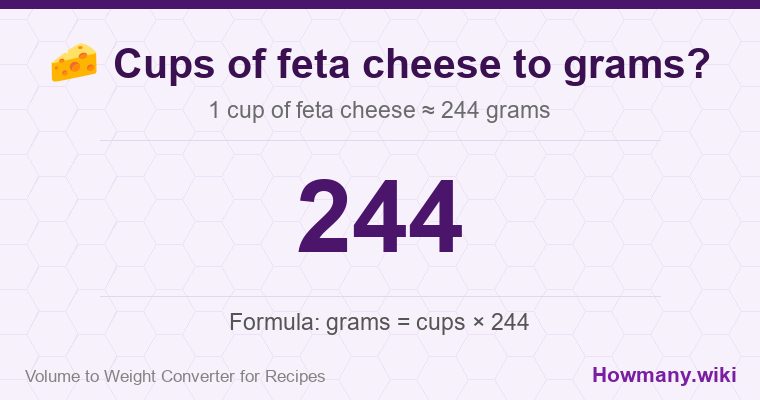 How to convert cups of feta cheese to grams? 1 cup of feta cheese ≈ 244 grams.