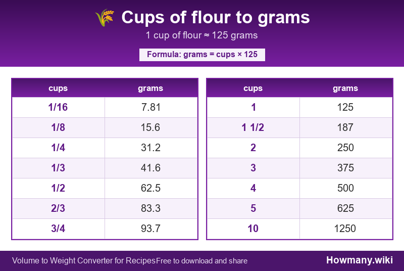 Conversion chart: Cups of flour to grams (1/16 to 10 cups). 1 cup ≈ 125 grams.