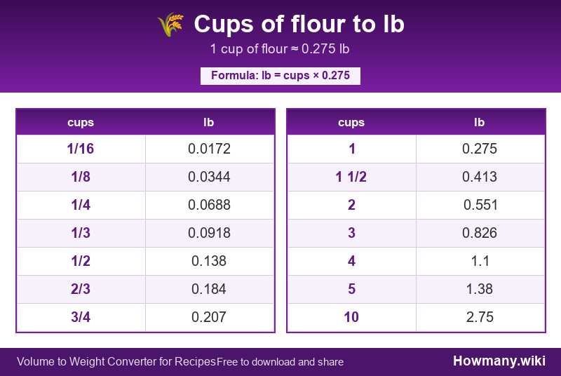 Conversion chart: Cups of flour to lb (1/16 to 10 cups). 1 cup ≈ 0.275 lb.