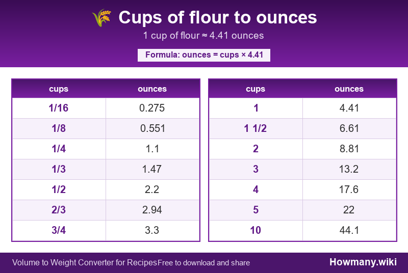 Conversion chart: Cups of flour to ounces (1/16 to 10 cups). 1 cup ≈ 4.41 ounces.
