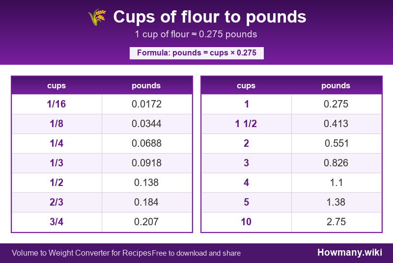 How to convert cups of flour to pounds? Conversion chart: Cups of flour to pounds (1/16 to 10 cups). 1 cup ≈ 0.275 pounds.