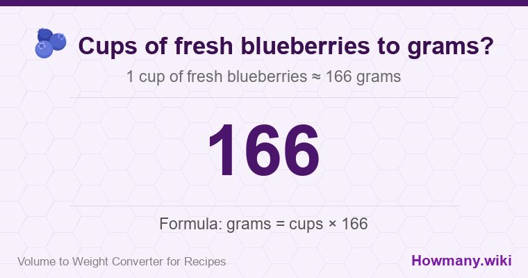 How to convert cups of fresh blueberries to grams? 1 cup of fresh blueberries ≈ 166 grams.
