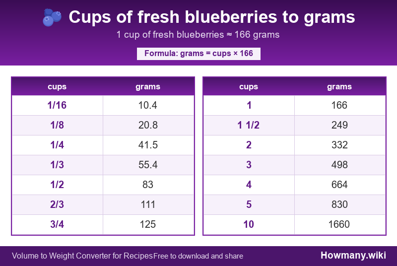 How to convert cups of fresh blueberries to grams? Conversion chart: Cups of fresh blueberries to grams (1/16 to 10 cups). 1 cup ≈ 166 grams.