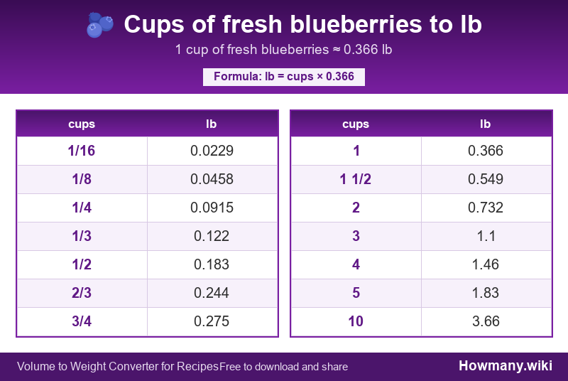 How to convert cups of fresh blueberries to lb? Conversion chart: Cups of fresh blueberries to lb (1/16 to 10 cups). 1 cup ≈ 0.366 lb.