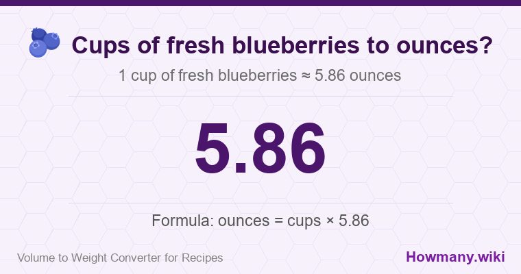How to convert cups of fresh blueberries to ounces? 1 cup of fresh blueberries ≈ 5.86 ounces.