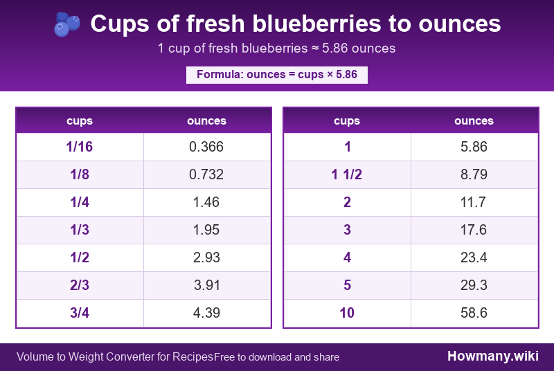 How to convert cups of fresh blueberries to ounces? Conversion chart: Cups of fresh blueberries to ounces (1/16 to 10 cups). 1 cup ≈ 5.86 ounces.