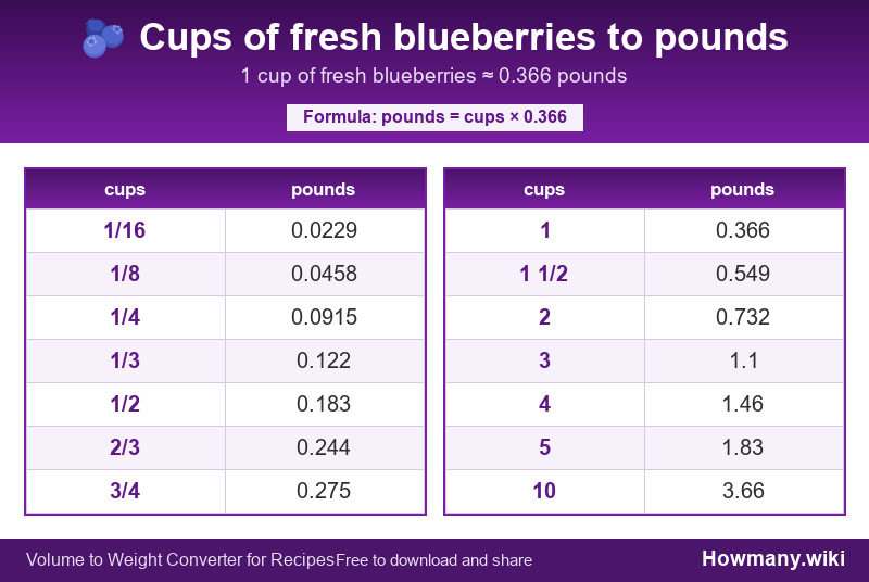 Conversion chart: Cups of fresh blueberries to pounds (1/16 to 10 cups). 1 cup ≈ 0.366 pounds.