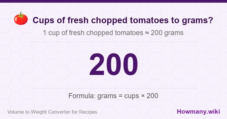 How to convert cups of fresh chopped tomatoes to grams? How to convert cups of fresh chopped tomatoes to grams? 1 cup of fresh chopped tomatoes โ 200 grams.