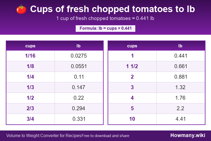 Conversion chart: Cups of fresh chopped tomatoes to lb (1/16 to 10 cups). 1 cup ≈ 0.441 lb.