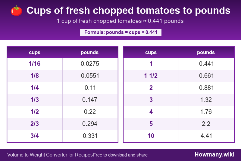 How to convert cups of fresh chopped tomatoes to pounds? Conversion chart: Cups of fresh chopped tomatoes to pounds (1/16 to 10 cups). 1 cup โ 0.441 pounds.
