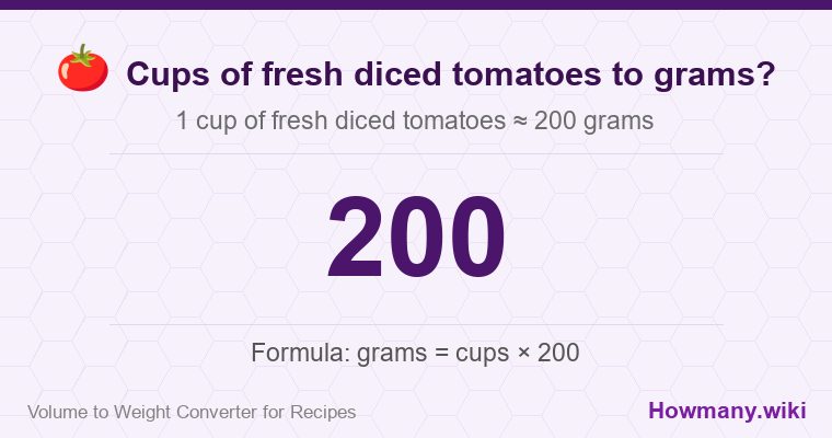 How to convert cups of fresh diced tomatoes to grams? 1 cup of fresh diced tomatoes ≈ 200 grams.