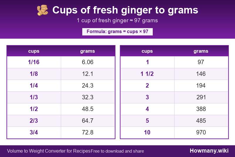How to convert cups of fresh ginger to grams? Conversion chart: Cups of fresh ginger to grams (1/16 to 10 cups). 1 cup ≈ 97 grams.