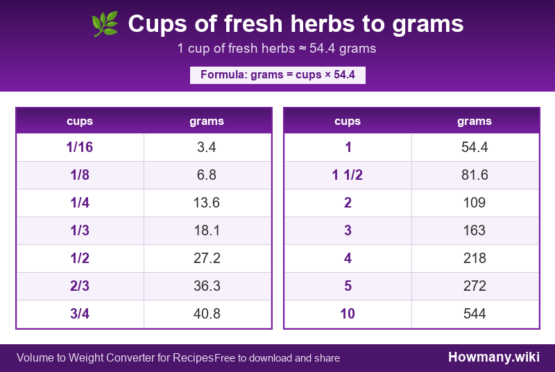 Conversion chart: Cups of fresh herbs to grams (1/16 to 10 cups). 1 cup ≈ 54.4 grams.
