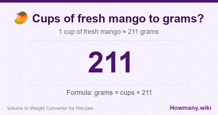 How to convert cups of fresh mango to grams? 1 cup of fresh mango ≈ 211 grams.