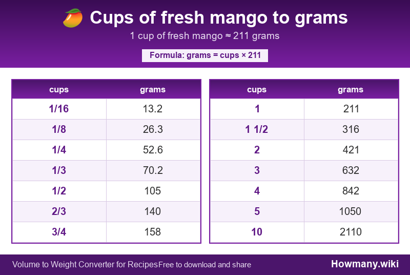 How to convert cups of fresh mango to grams? Conversion chart: Cups of fresh mango to grams (1/16 to 10 cups). 1 cup ≈ 211 grams.