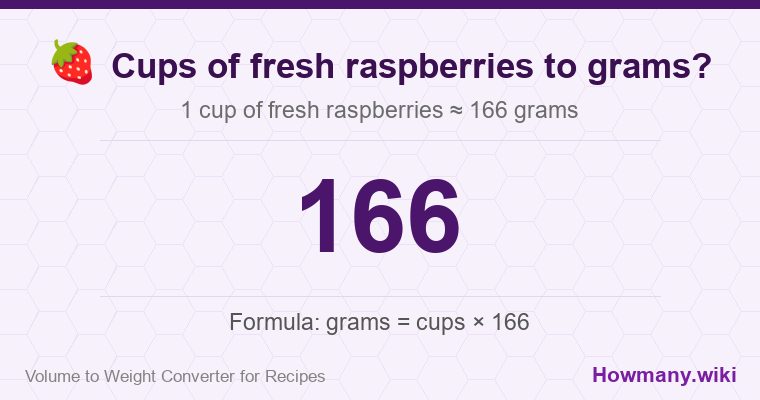 How to convert cups of fresh raspberries to grams? How to convert cups of fresh raspberries to grams? 1 cup of fresh raspberries โ 166 grams.