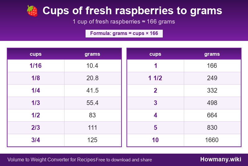 Conversion chart: Cups of fresh raspberries to grams (1/16 to 10 cups). 1 cup ≈ 166 grams.