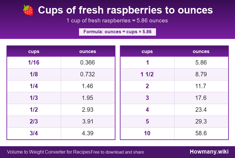 Conversion chart: Cups of fresh raspberries to ounces (1/16 to 10 cups). 1 cup ≈ 5.86 ounces.