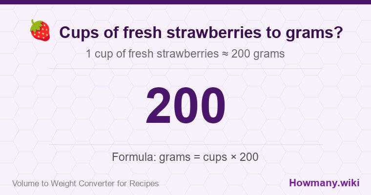 How to convert cups of fresh strawberries to grams? 1 cup of fresh strawberries ≈ 200 grams.