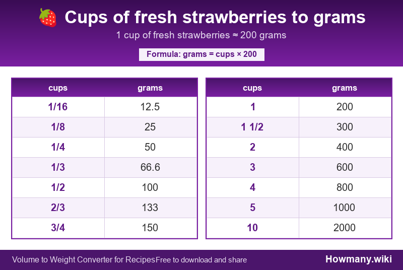 Conversion chart: Cups of fresh strawberries to grams (1/16 to 10 cups). 1 cup ≈ 200 grams.