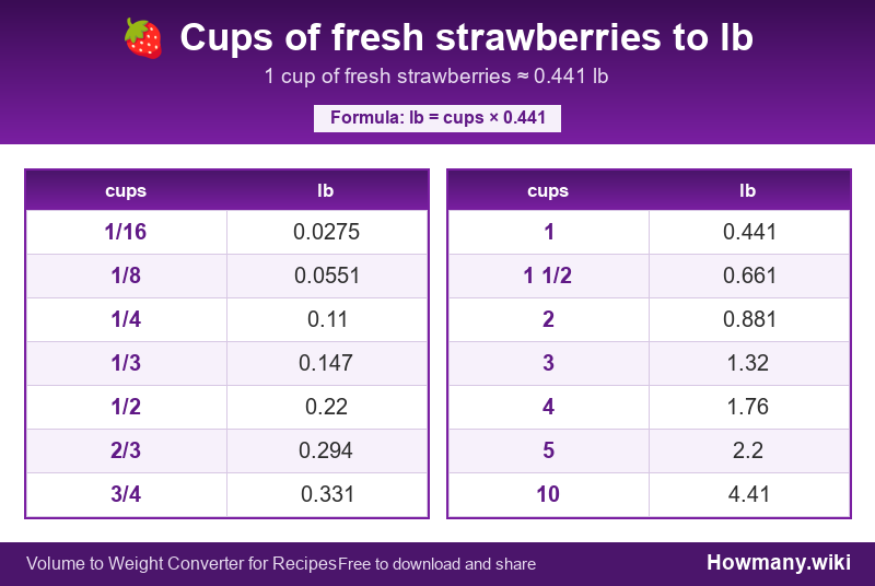 How to convert cups of fresh strawberries to lb? Conversion chart: Cups of fresh strawberries to lb (1/16 to 10 cups). 1 cup โ 0.441 lb.