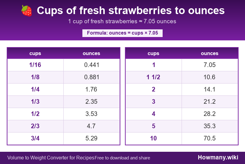 Conversion chart: Cups of fresh strawberries to ounces (1/16 to 10 cups). 1 cup ≈ 7.05 ounces.